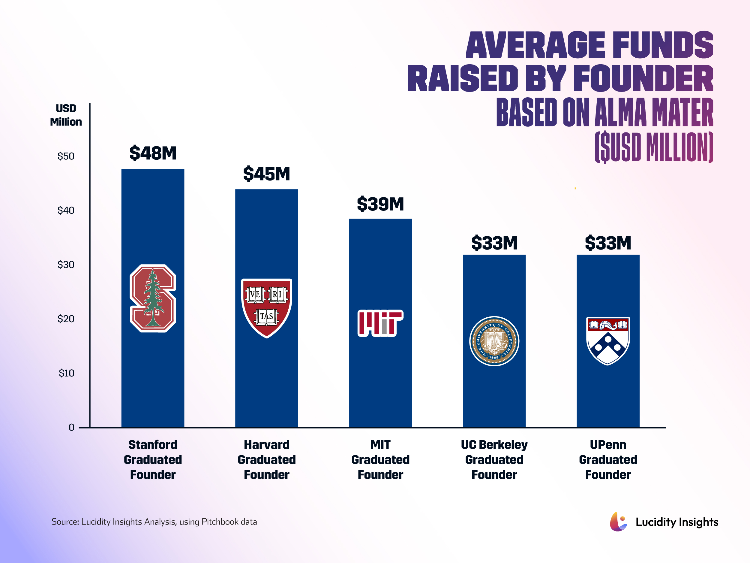 Average Funds Raised by Founder Based on Alma Mater ($USD Millions)